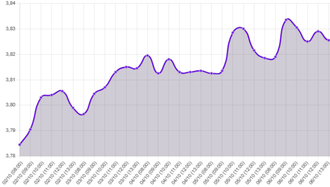 Gráfico: Tipo de cambio en alza debido a factores internos y externos, incluyendo inflación en Perú y datos económicos en Estados Unidos. Esperamos apreciación del dólar como valor refugio. Semana intensa de noticias que pueden afectar el tipo de cambio. Síguenos en @ftbpe para estar informado. Buena semana a todos.